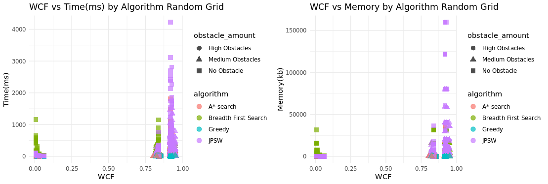 WCF Obstacle Plots